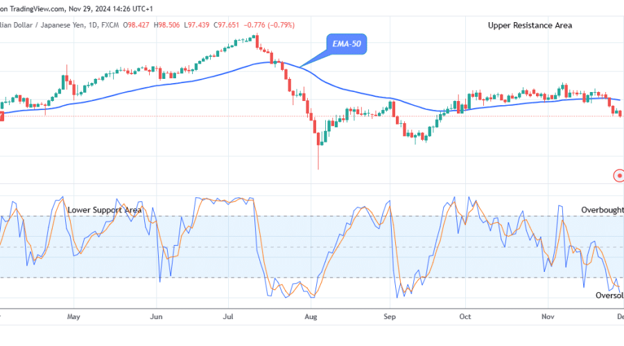 AUDJPY – Looks Good For the Bears