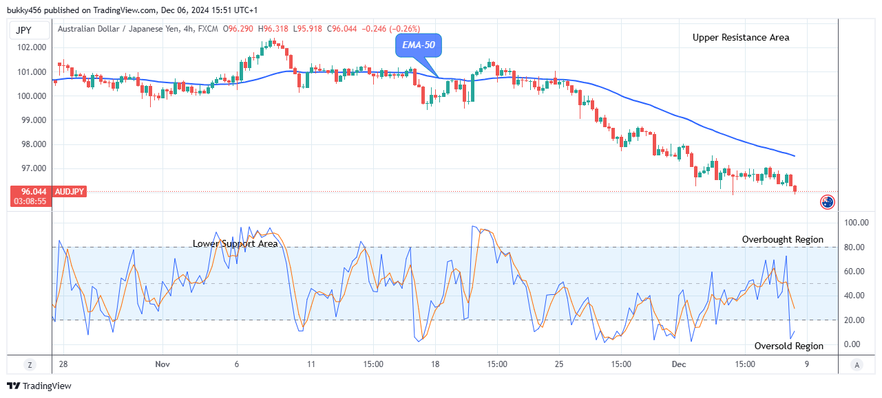 AUDJPY: Possible Reversal at the $95.91 Support Level