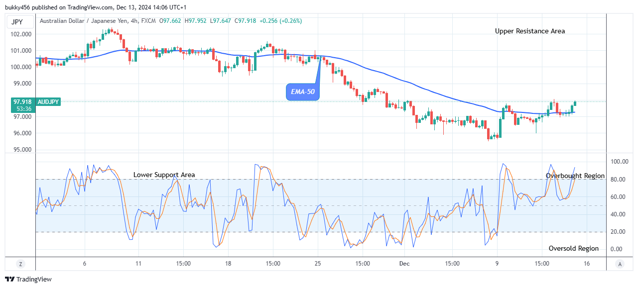 AUDJPY: Price Ascending to the $115.00 Supply Level