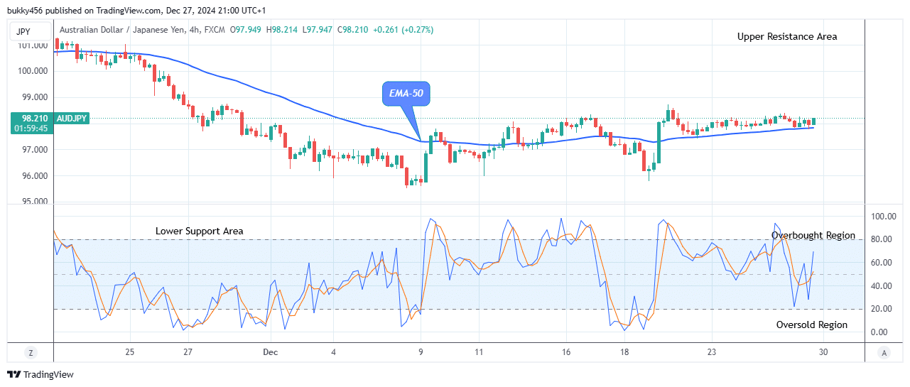 AUDJPY: Price Poised for a Potential Drop