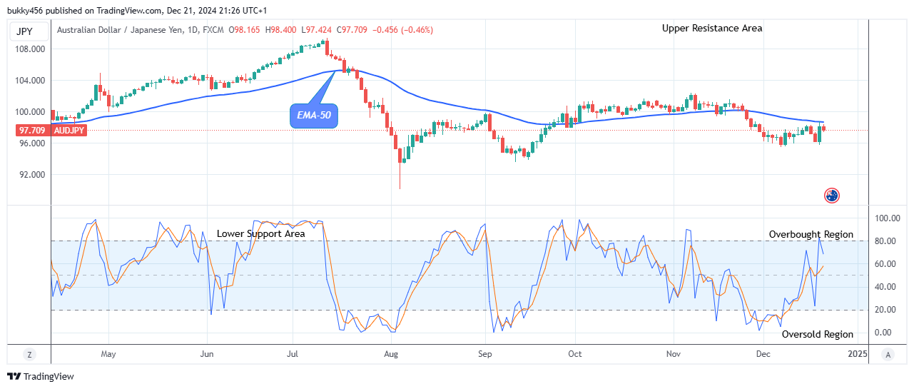 AUDJPY: Bears Will Dominate Soon