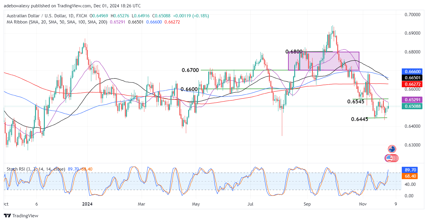 AUDUSD Seems Not Ready to Break Free