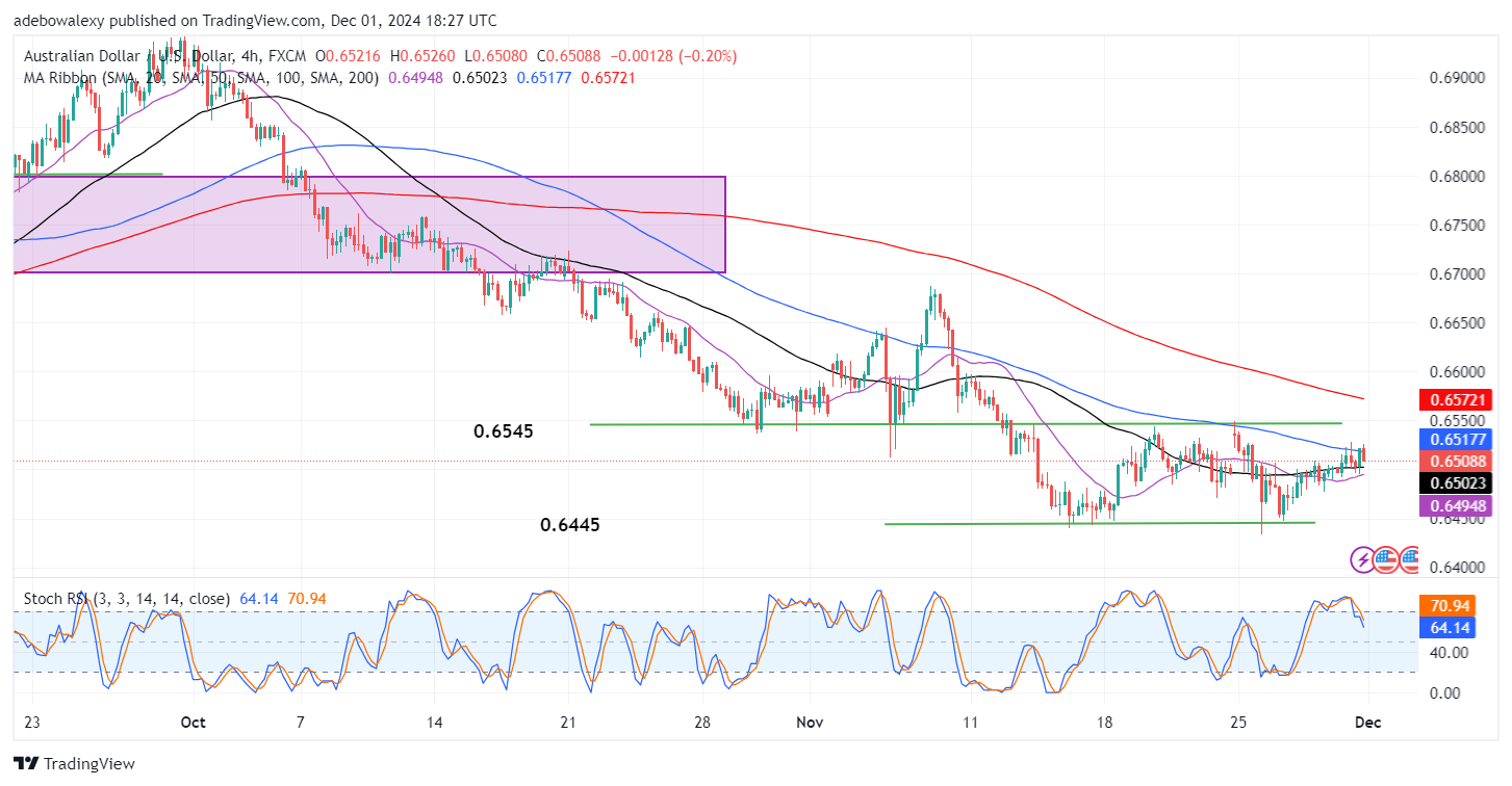 AUDUSD Seems Not Ready to Break Free