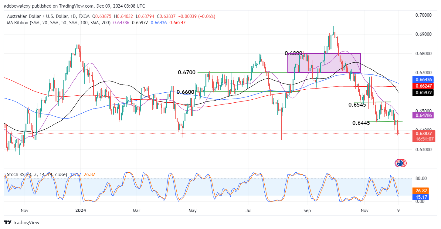 Bears Continue to Rule the AUDUSD Market