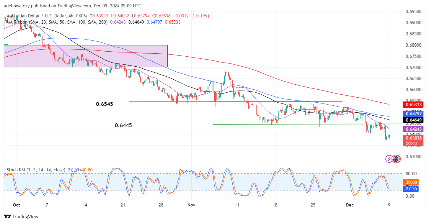 Bears Continue to Rule the AUDUSD Market