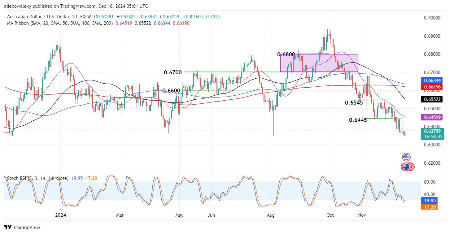 AUDUSD Rebounds Off a Low