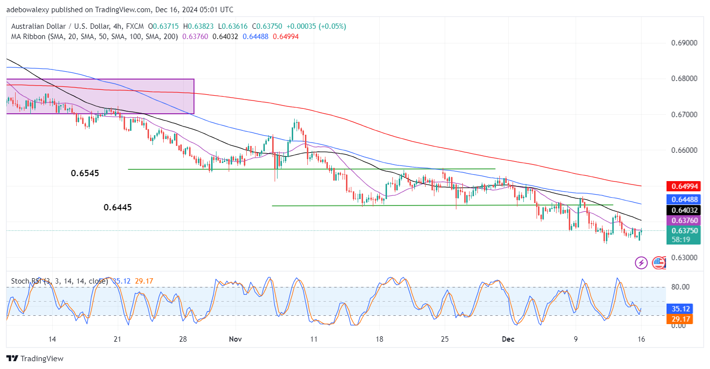 AUDUSD Rebounds Off a Low