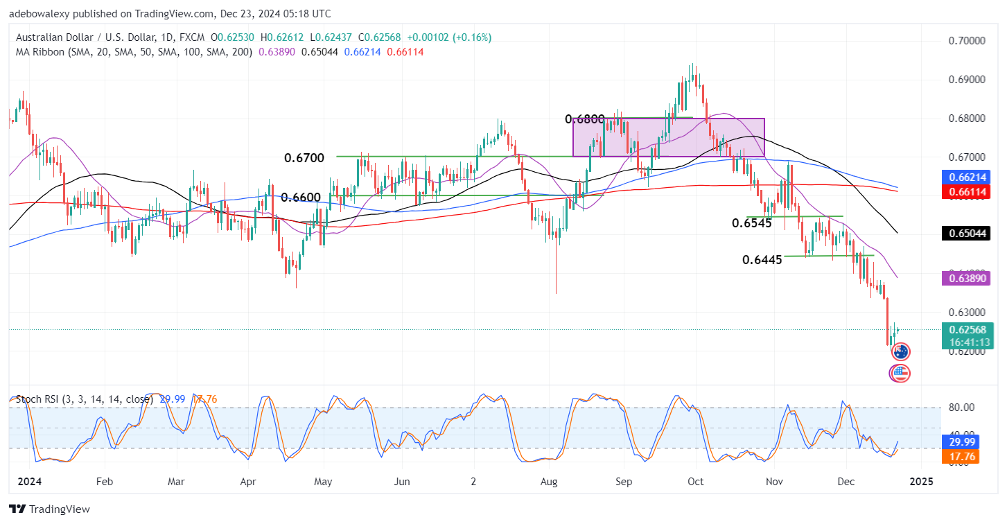 AUDUSD Market Rebounds Off a 0.6200 Baseline