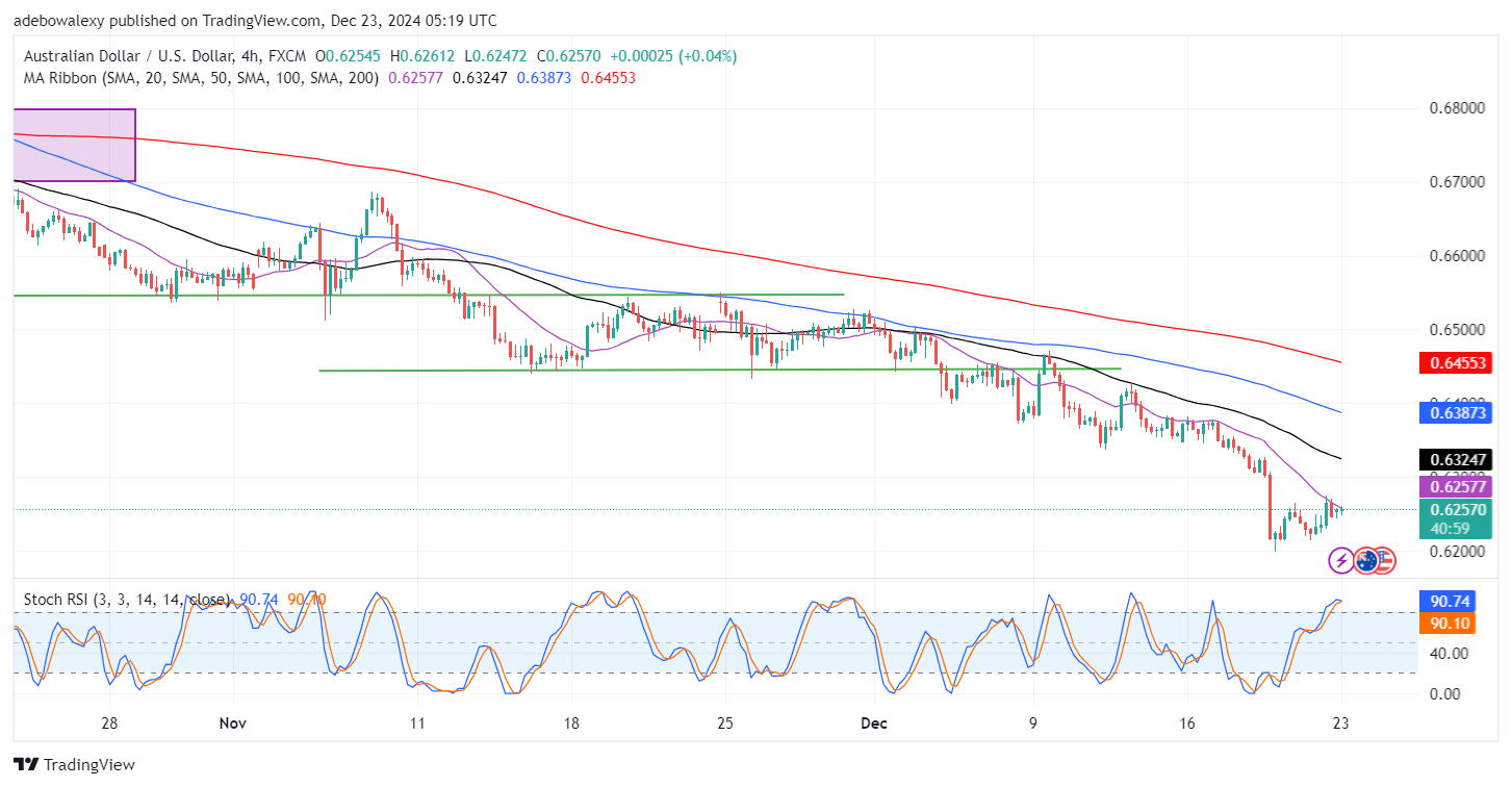 AUDUSD Market Rebounds Off a 0.6200 Baseline