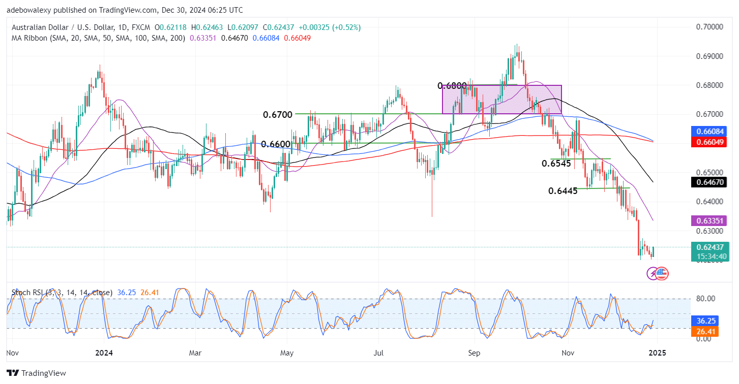 AUDUSD Remains Pressured by USD's Strong Sentiment