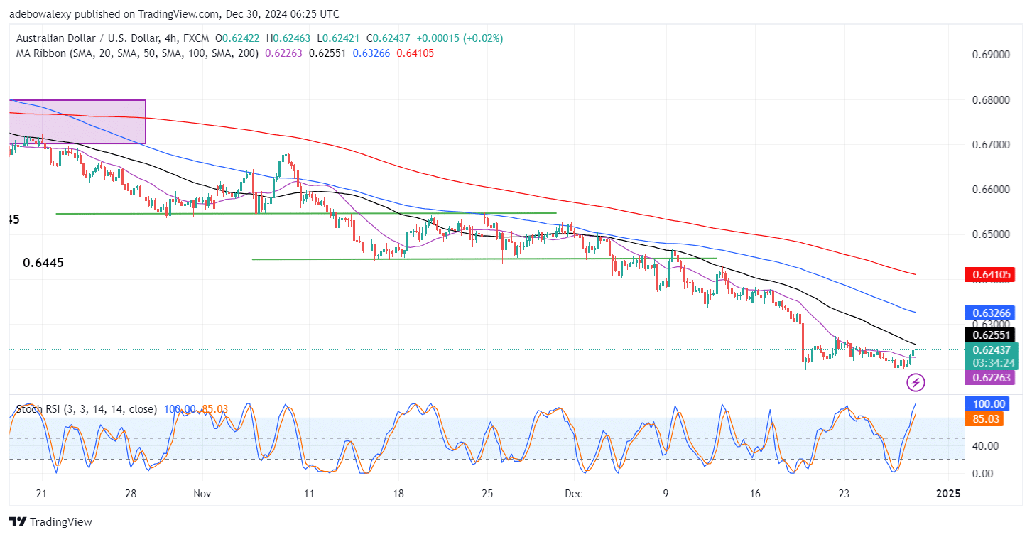 AUDUSD Remains Pressured by USD's Strong Sentiment