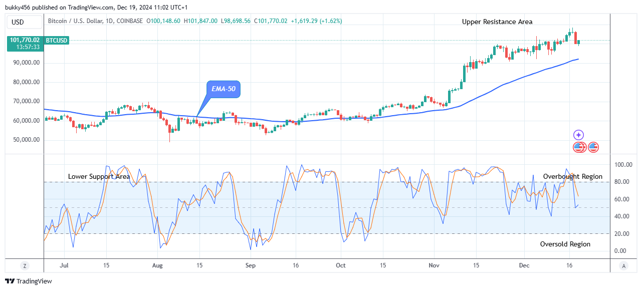 Bitcoin (BTCUSD) Price Initiates another Uptrend