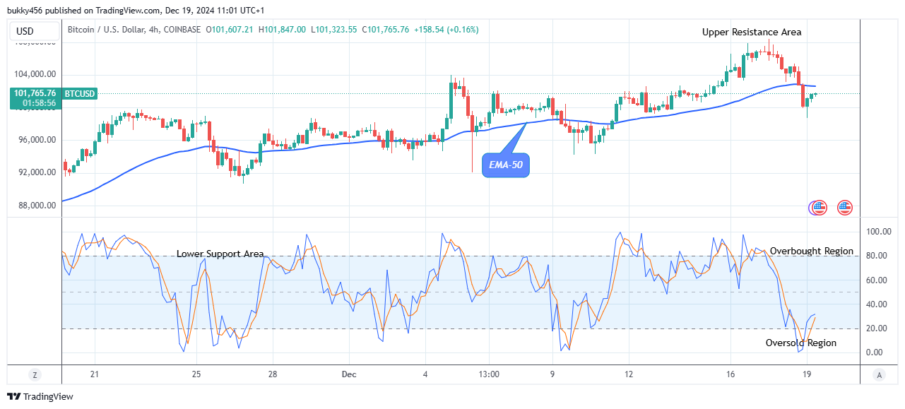 Bitcoin (BTCUSD) Price Initiates another Uptrend