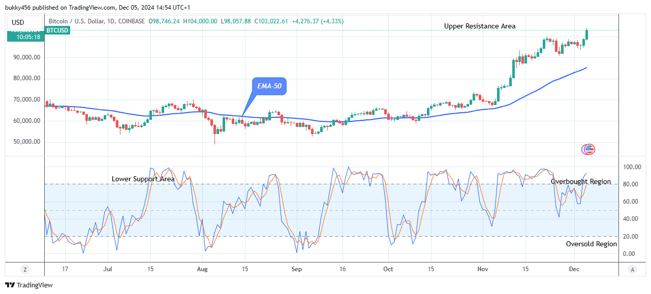 Bitcoin (BTCUSD) Hits an All-time High of $104k