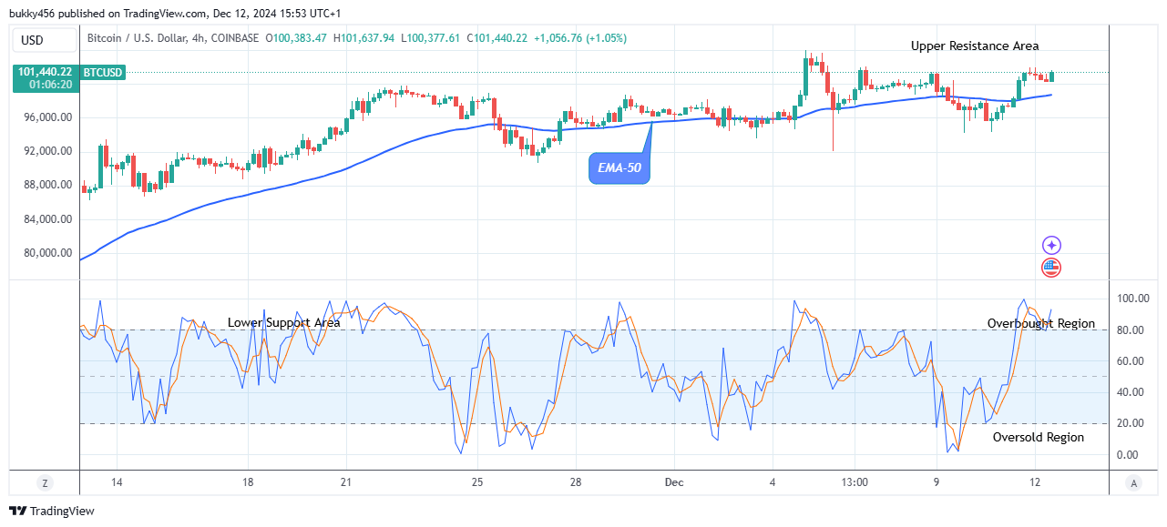 Bitcoin (BTCUSD) Maintaining Levels above $100k 