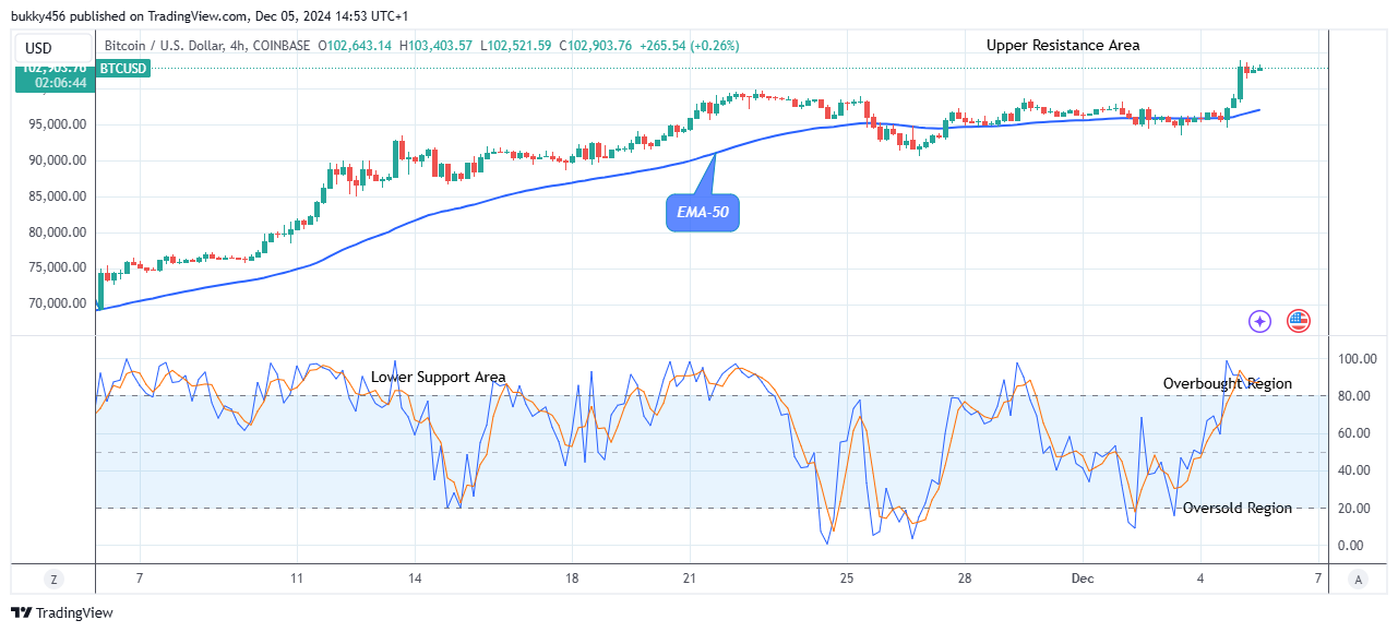 Bitcoin (BTCUSD) Hits an All-time High of $104k