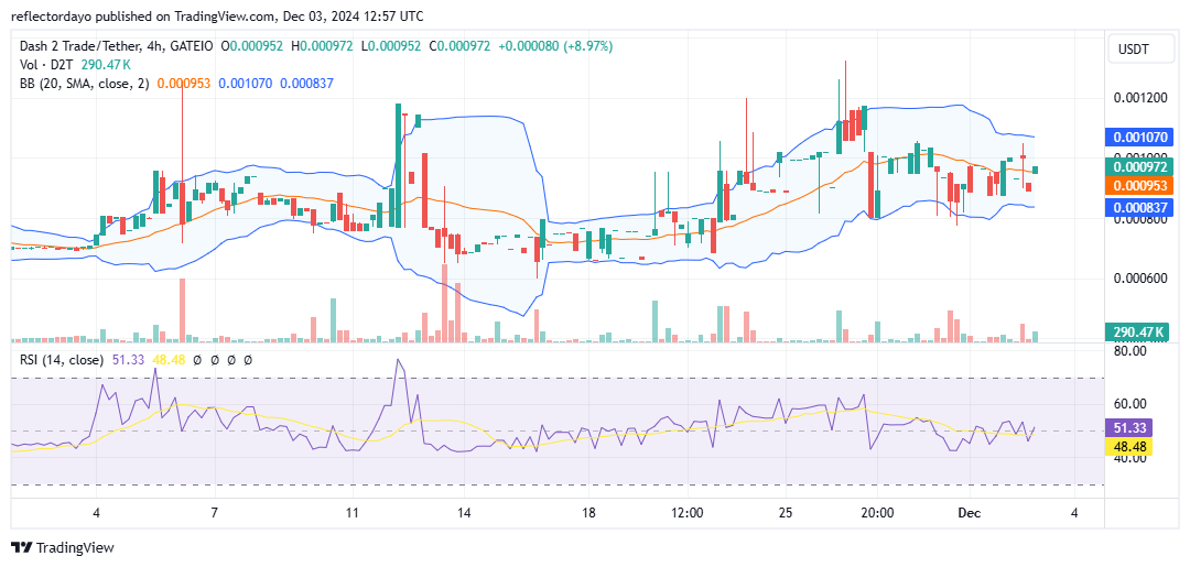 Dash 2 Trade (D2T) Price Rally: Gradual Climb Toward the $0.001 Milestone