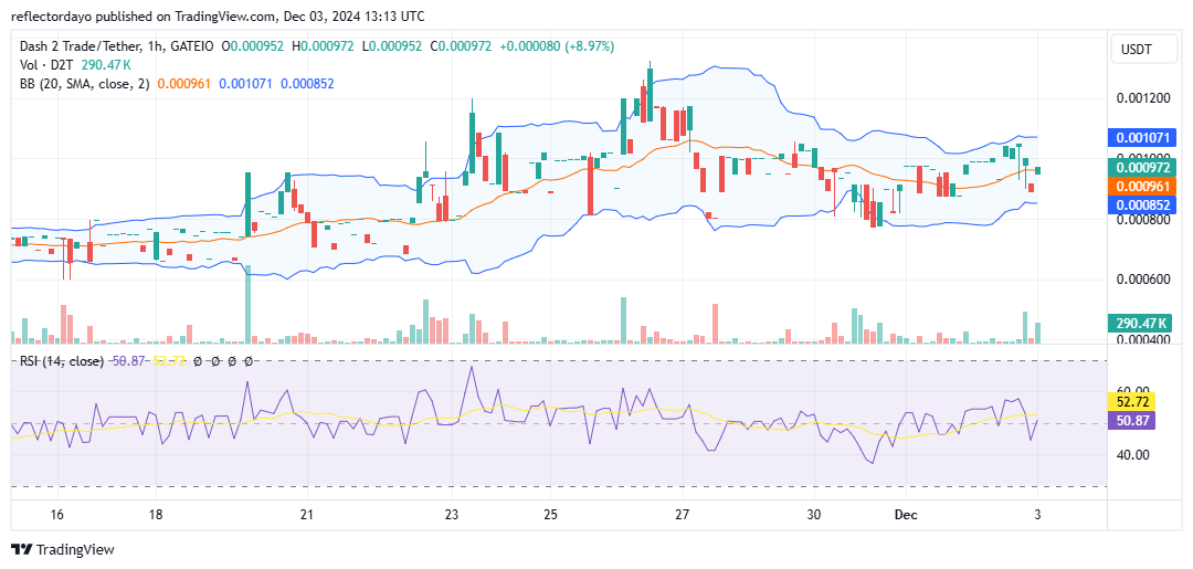 Dash 2 Trade (D2T) Price Rally: Gradual Climb Toward the $0.001 Milestone