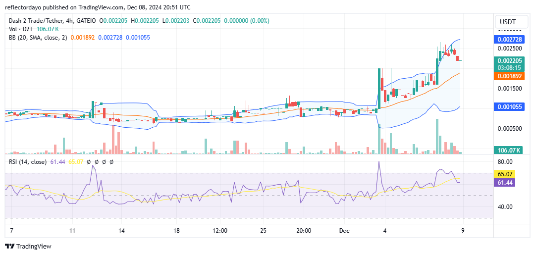 Dash 2 Trade (D2T) Continues Steady Ascent, Gaining Bullish Momentum