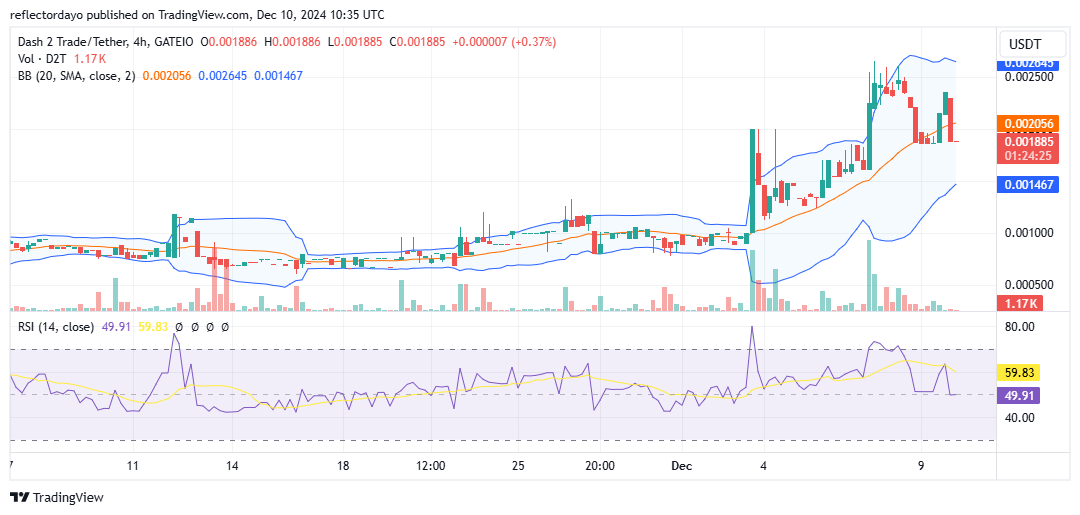 Dash 2 Trade (D2T/USD) Maintains Strong Bullish Momentum