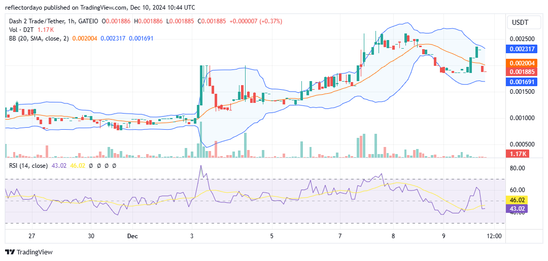 Dash 2 Trade (D2T/USD) Maintains Strong Bullish Momentum