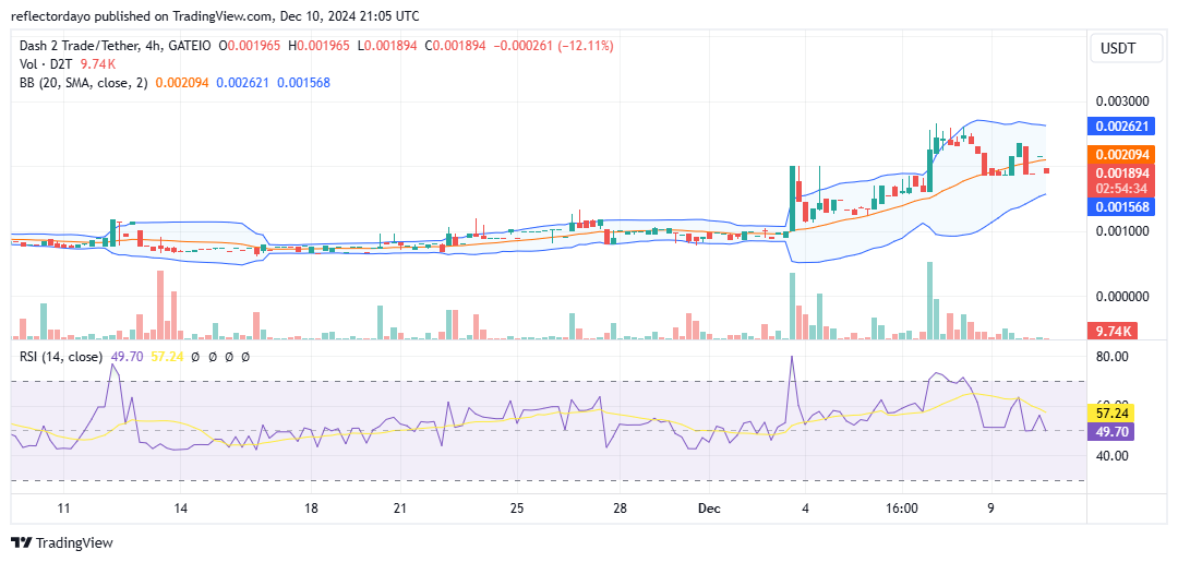 Dash 2 Trade (D2T/USD) Shows Resilience Amidst Volatility