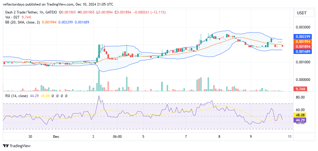 Dash 2 Trade (D2T/USD) Shows Resilience Amidst Volatility