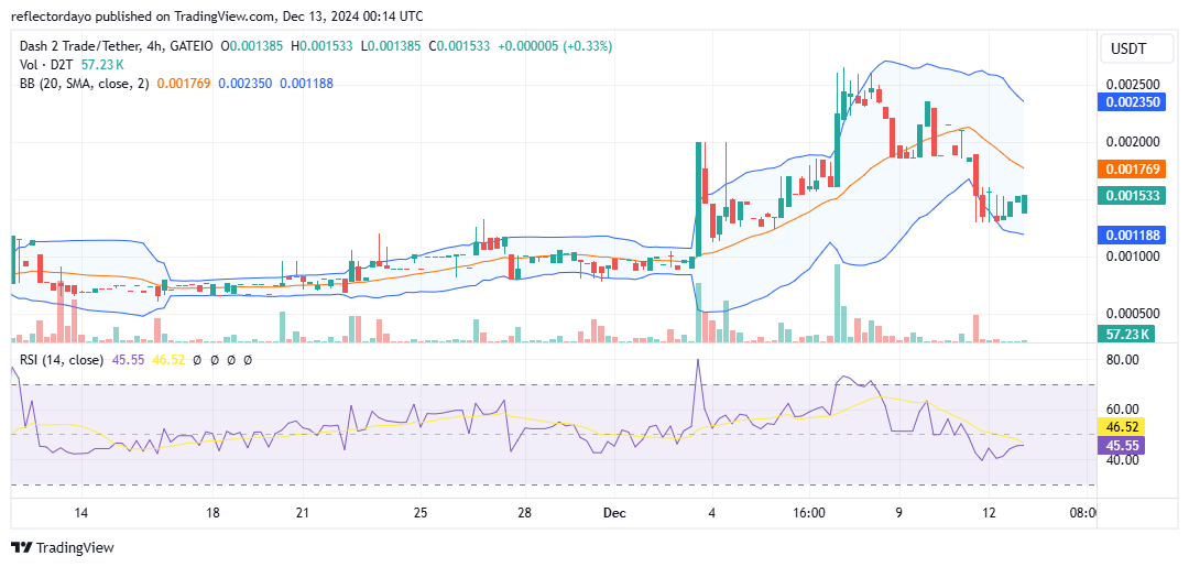 Dash 2 Trade (D2T/USD) Bounces Back at $0.0013