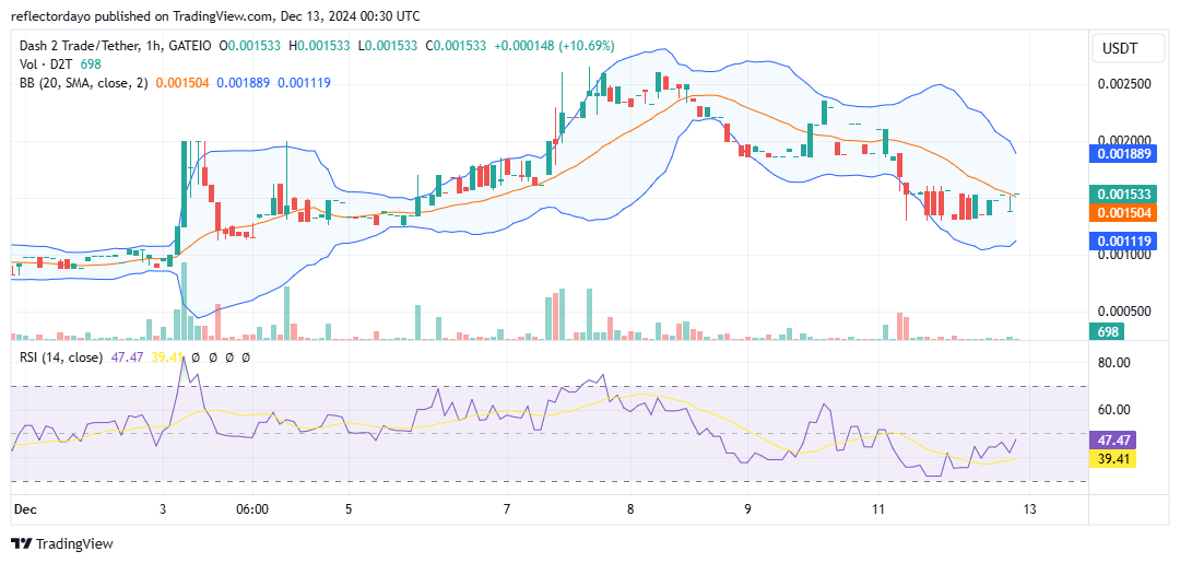 Dash 2 Trade (D2T/USD) Bounces Back at $0.0013