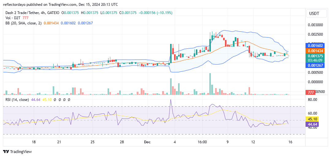 Dash 2 Trade (D2T/USD) Poised for Breakout Above $0.0015: Targeting $0.002