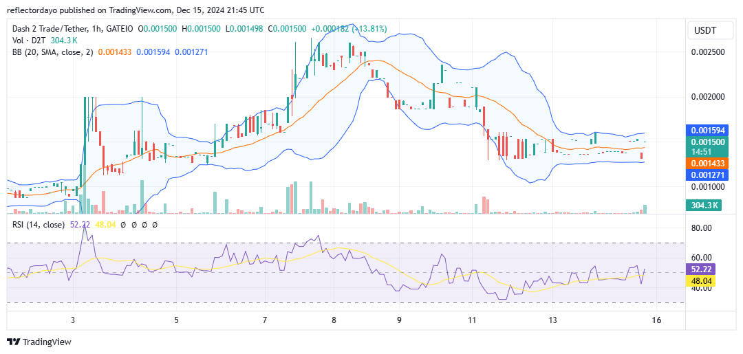 Dash 2 Trade (D2T/USD) Poised for Breakout Above $0.0015: Targeting $0.002