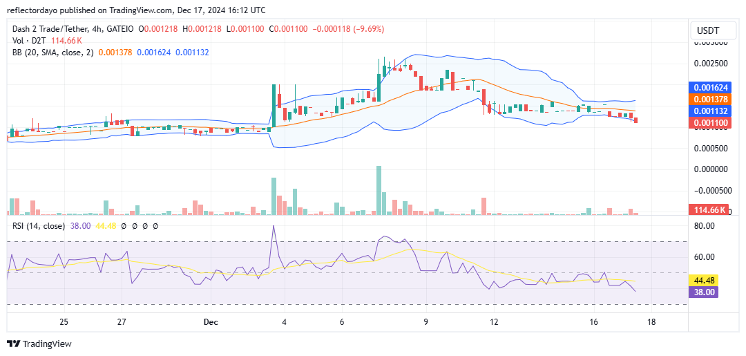 Dash 2 Trade (D2T/USD) Eyes $0.0010 Level as Key Support for Potential Bounce