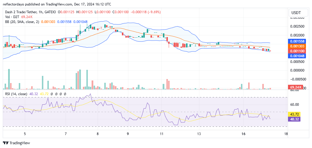 Dash 2 Trade (D2T/USD) Eyes $0.0010 Level as Key Support for Potential Bounce