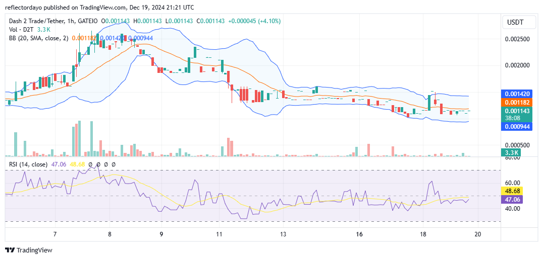 Analyzing the D2T/USD market from a 4-hour chart perspective, we observe the bearish momentum intensifying from the $0.0025 level,