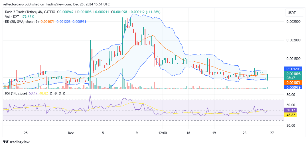 ash 2 Trade (D2T/USD) Gears Up for a Potential Breakout