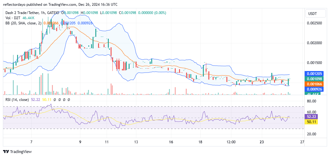 ash 2 Trade (D2T/USD) Gears Up for a Potential Breakout