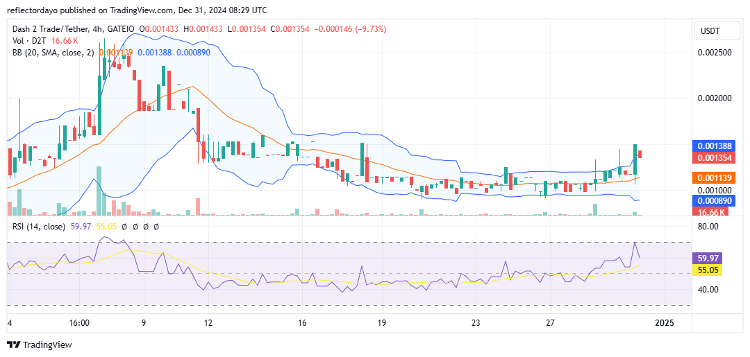 Dash 2 Trade (D2T/USD) Rebounds Strongly, Breaking Away from $0.001 Level