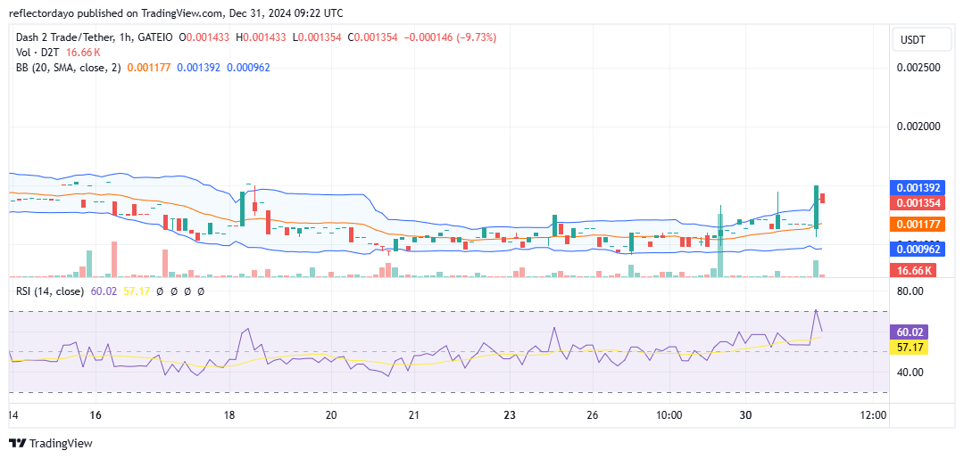 Dash 2 Trade (D2T/USD) Rebounds Strongly, Breaking Away from $0.001 Level