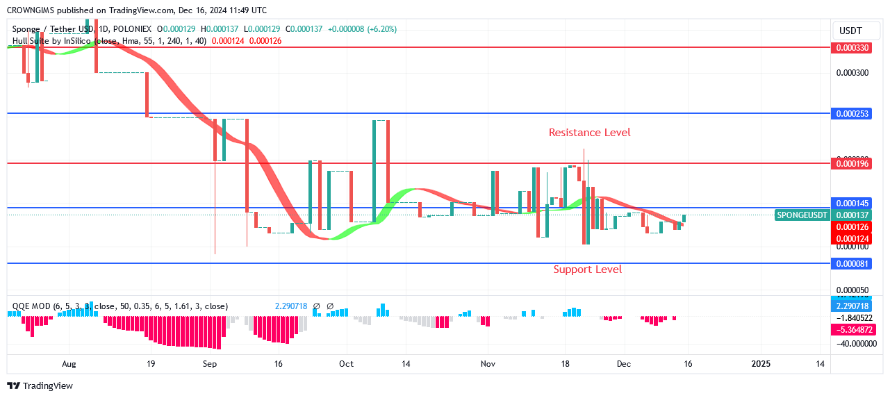 Sponge Price: Rising Trend Will Accelerate, $0.000330 May Be Tested