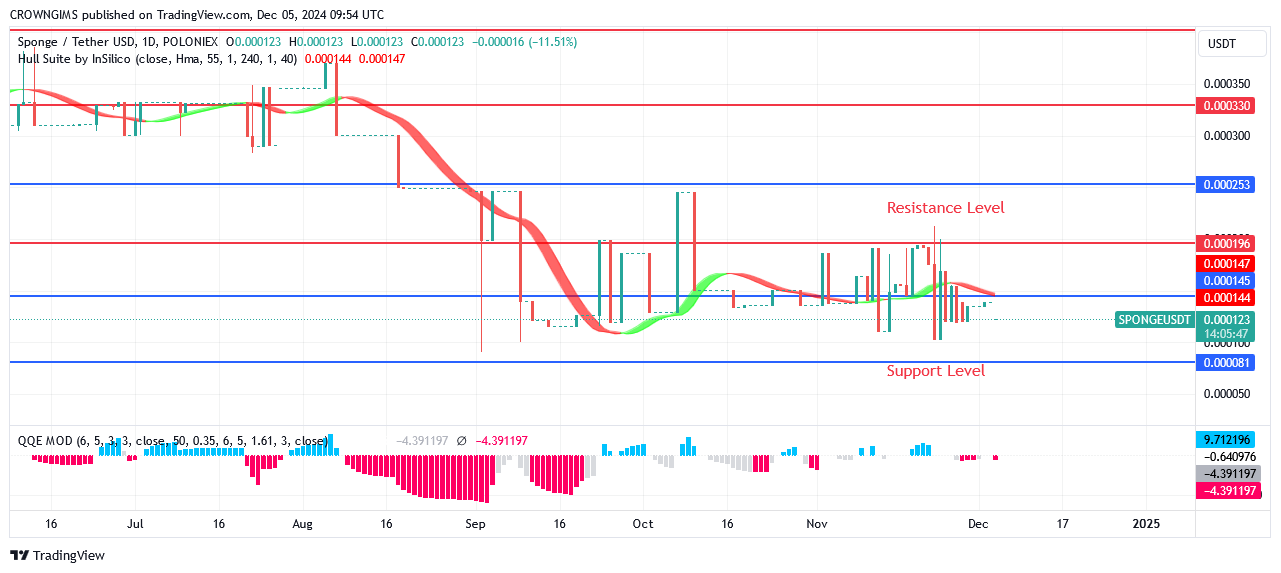 SPONGE Price: Upward Trend Persists as Bulls’ Pressure Increase