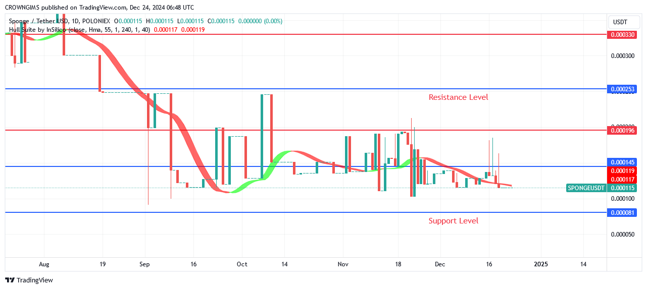 Sponge Price: A Bullish breakout at $0.000196 Will Expose $0.000330 Level