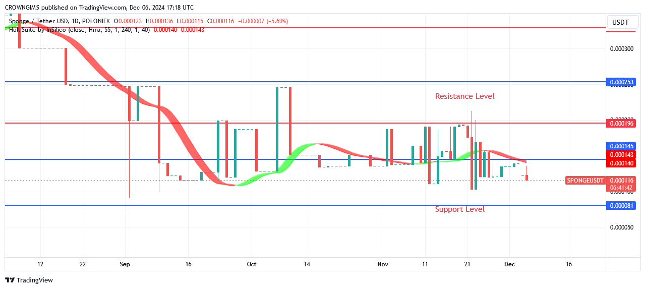 SPONGE Price: Trend Might Stay Bullish