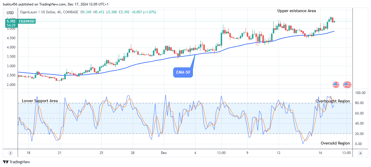 EigenLayer (EIGENUSD) Price Keeps to its Bullish Path