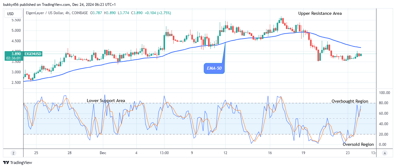 EigenLayer (EIGENUSD) Price to Break Up at $5.67 Level