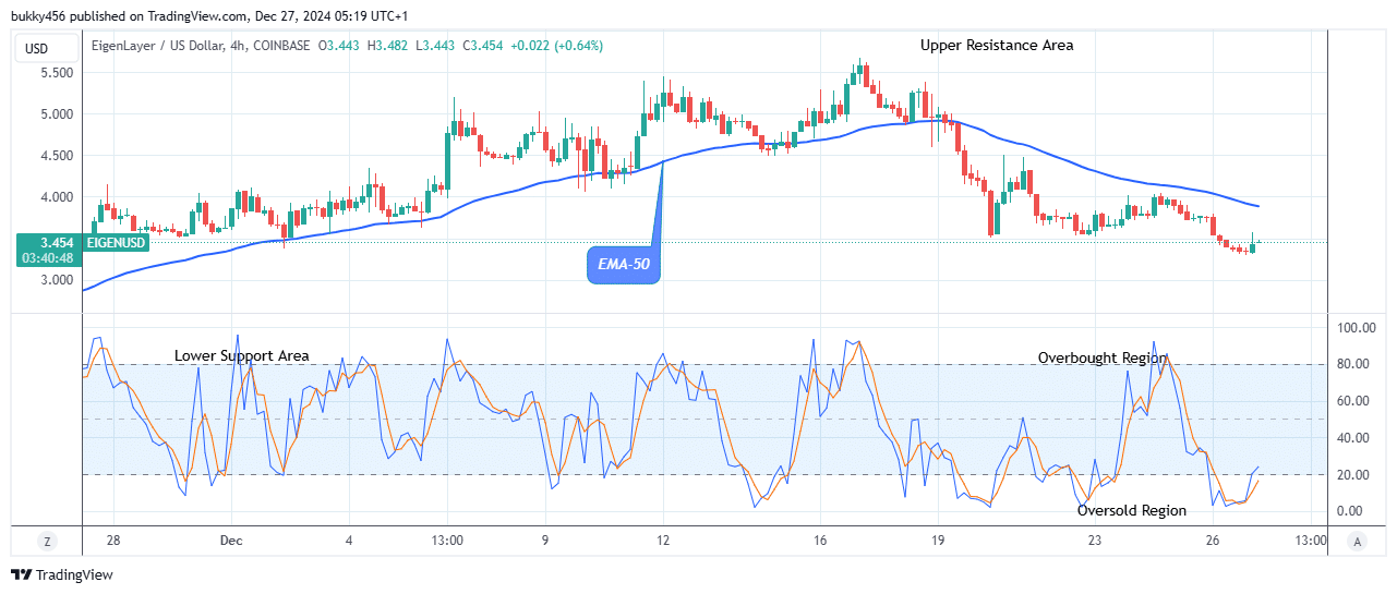 EigenLayer (EIGENUSD) Undergoes Bullish Reversal