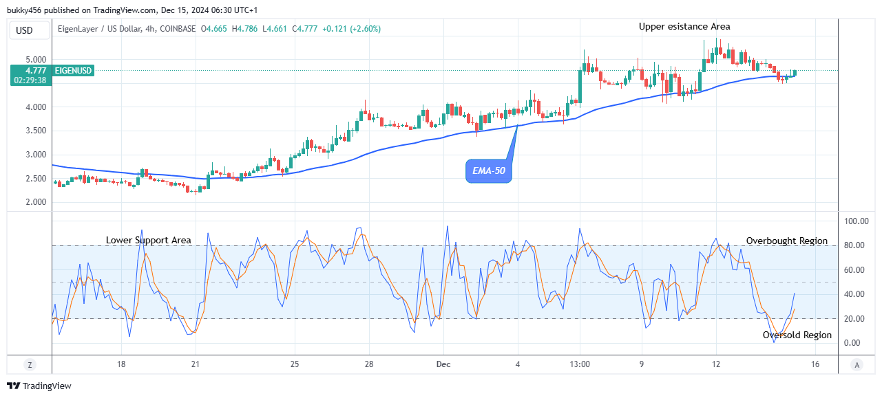 EigenLayer (EIGENUSD) Price to Increase to the $5.45 Resistance Level 