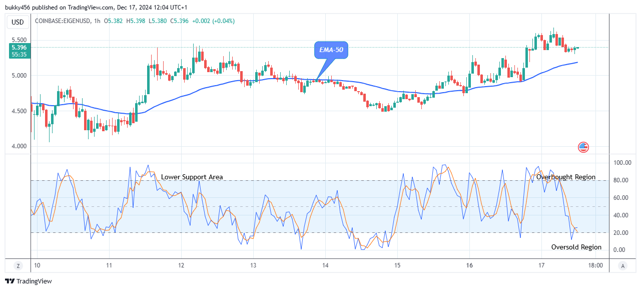 EigenLayer (EIGENUSD) Price Keeps to its Bullish Path