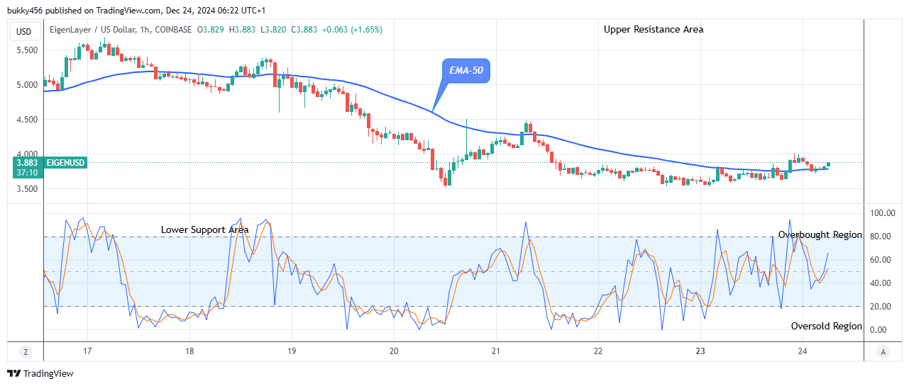 EigenLayer (EIGENUSD) Price to Break Up at $5.67 Level