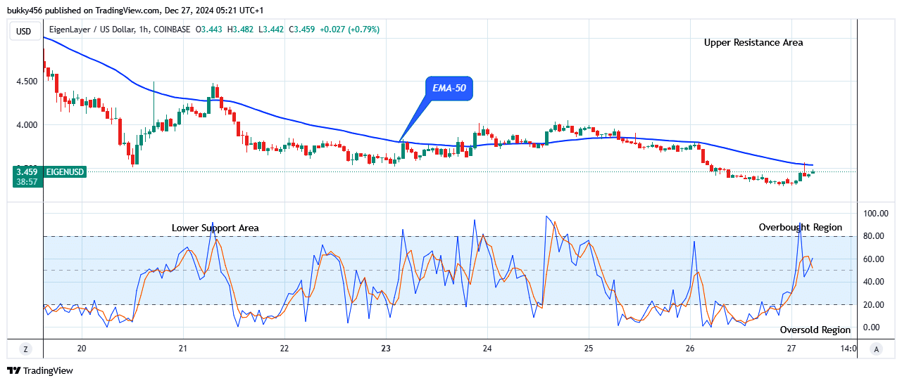 EigenLayer (EIGENUSD) Undergoes Bullish Reversal