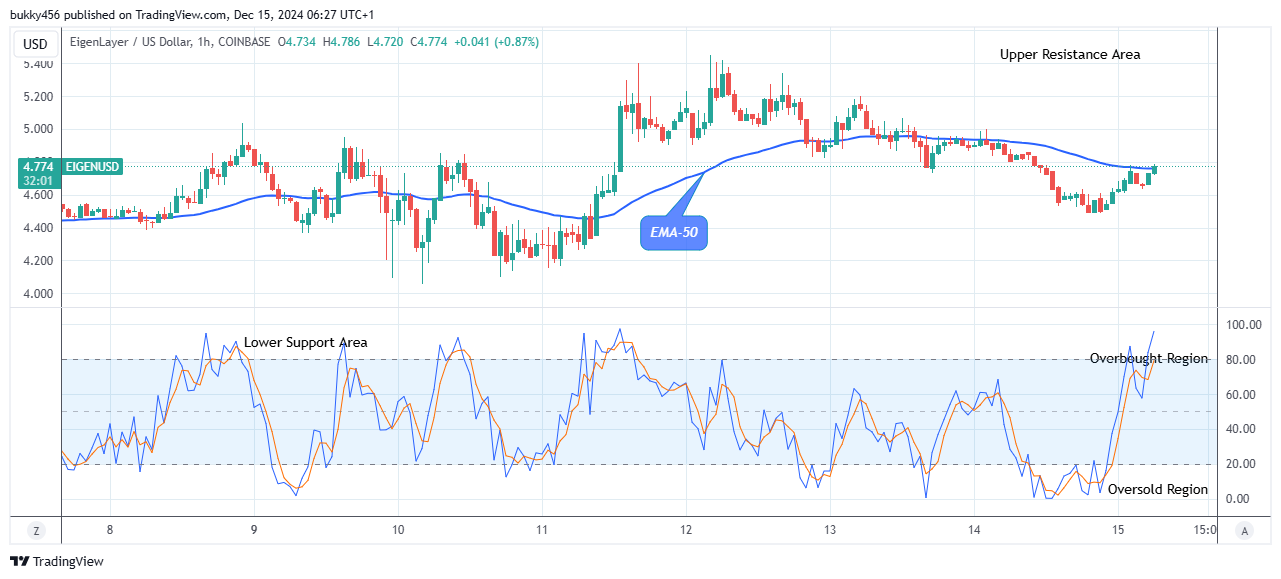 EigenLayer (EIGENUSD) Price to Increase to the $5.45 Resistance Level 